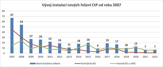 Grafie CZ graf CTP